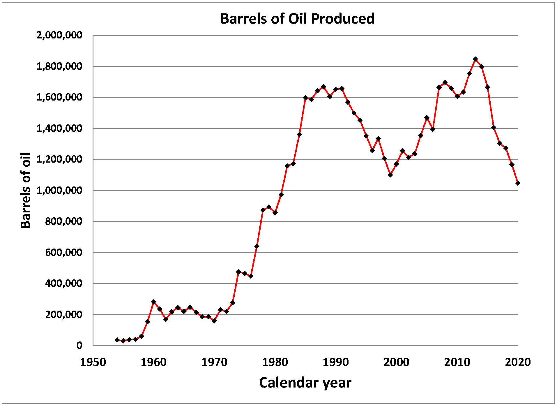 Barrels of Oil Produced